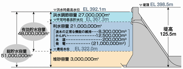 構造と諸元