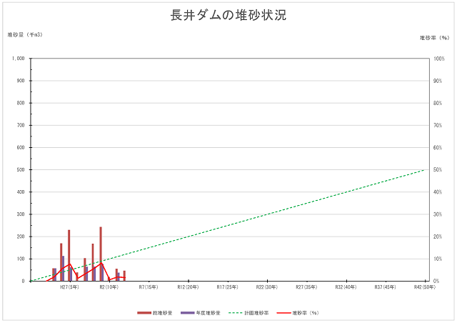 長井　堆砂状況