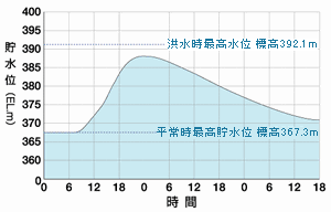 洪水調節図