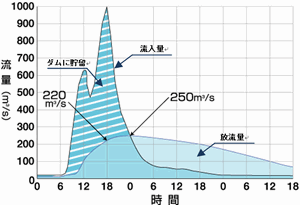 洪水調節図