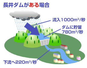 長井ダムがある場合