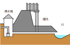 ダムが無いと渇水の時に取水出来なくなる場合があります。