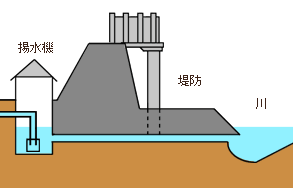 ダムがあると、安定した取水が出来ます。