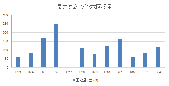 長井ダムの流木量グラフ