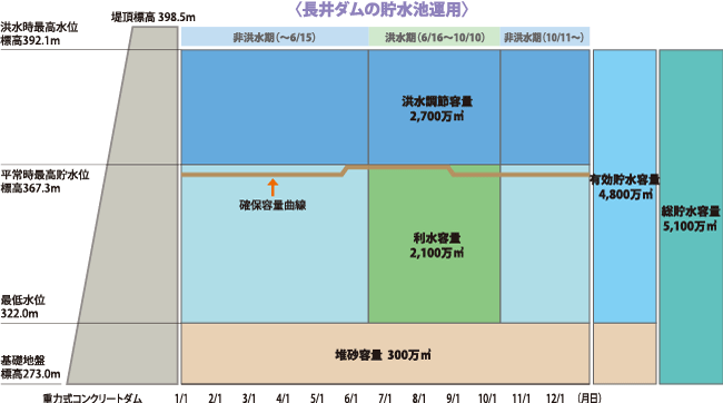 貯水池運用