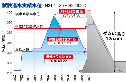 試験湛水実績水位