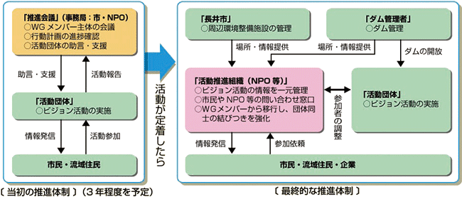 当初の推進体制(3年程度を予定) / 最終的な推進体制