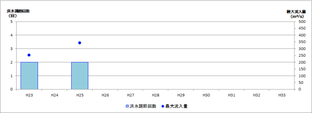 長井ダム洪水調節実績