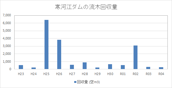 寒河江ダムの流木量グラフ