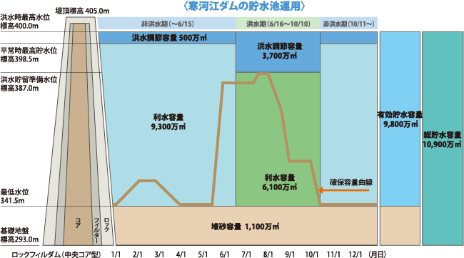 貯水池運用