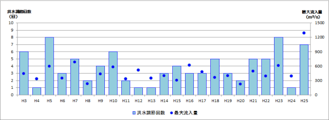 寒河江ダム洪水調節実績