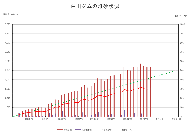 白川　堆砂状況