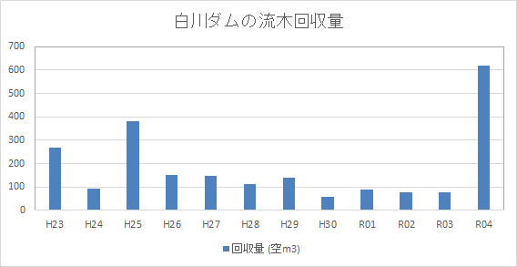 白川ダムの流木量グラフ