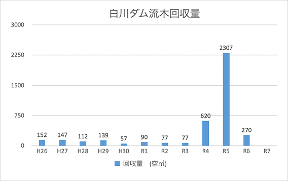 白川ダムの流木量グラフ