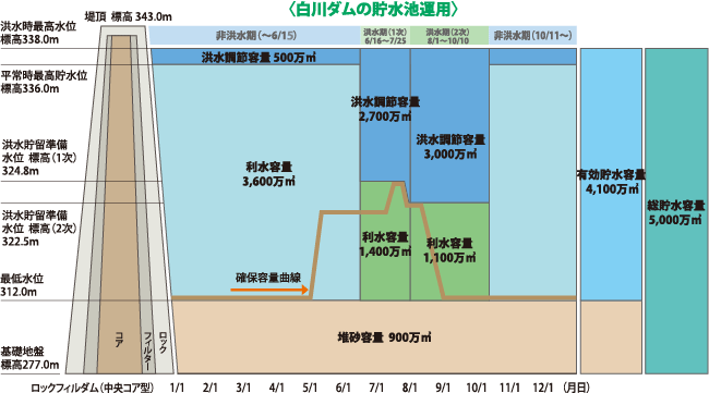 貯水池運用