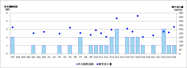 白川ダム洪水調節実績