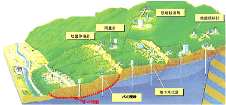 地すべり調査 ・ 観測概念図