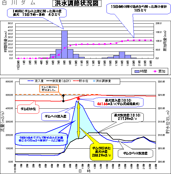 洪水調節図