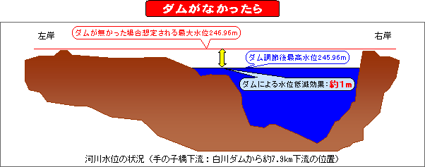 ダムがなかったら