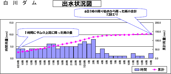 洪水調節図