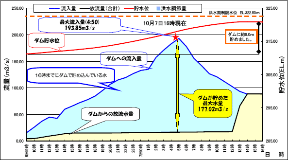 ダムがなかったら