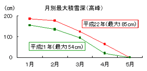 月別最大積雪深（高峰）