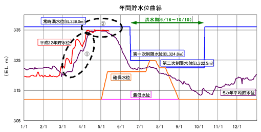 年間貯水位曲線