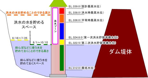 大雨の多い季節(期間は、6月16日～10月10日)の“洪水の水を貯めるスペース”