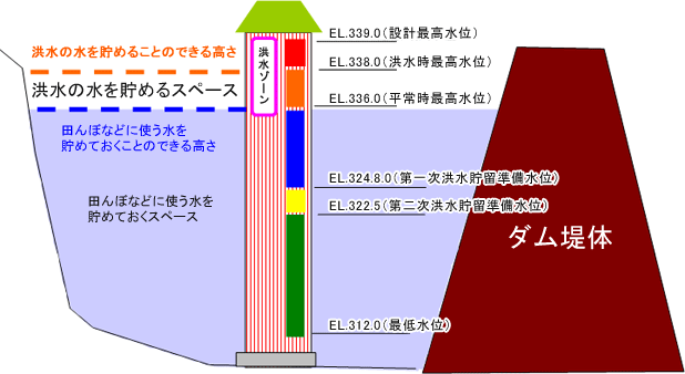 大雨の少ない季節(期間は、10月11日～6月15日)の“洪水の水を貯めるスペース”