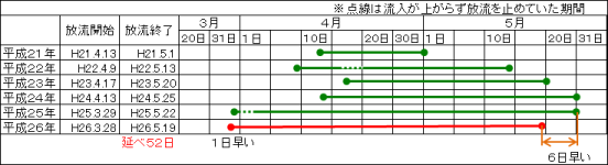 融雪放流時期