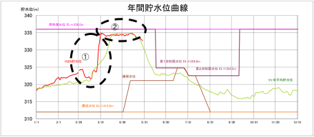 年間貯水位曲線