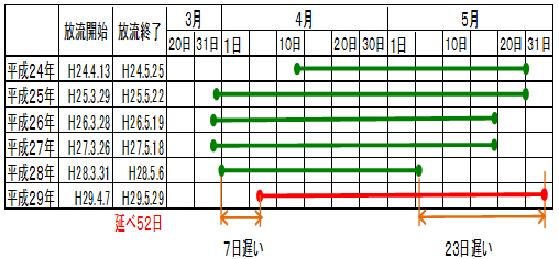 融雪放流時期