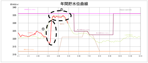 年間貯水位曲線