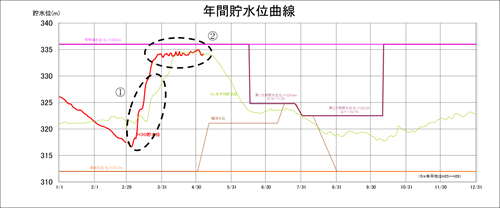 年間貯水位曲線