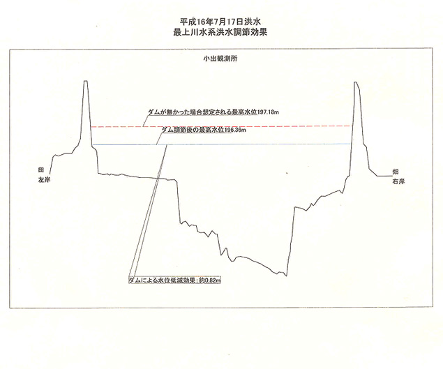 別紙-1 最上川小出観測所での白川ダムの効果