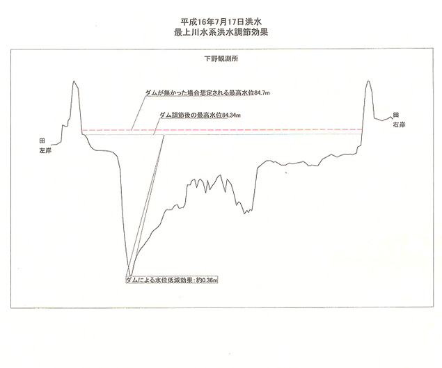 別紙-2 最上川小出観測所での白川ダムの効果