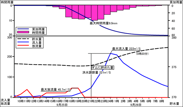 H20.9.25　前線による出水