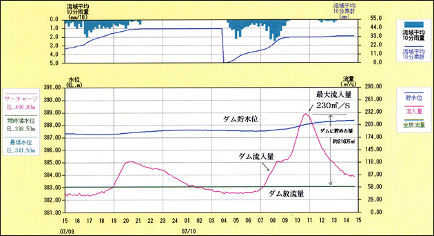 H21.7.10 梅雨前線による出水