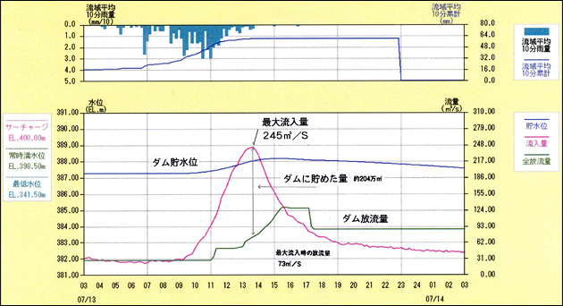 H21.7.13 梅雨前線による出水