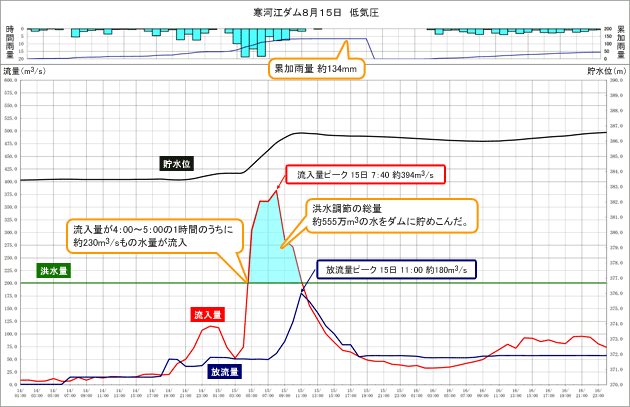 寒河江ダム諸量図