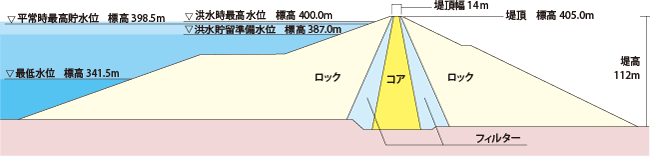 堤体断面図