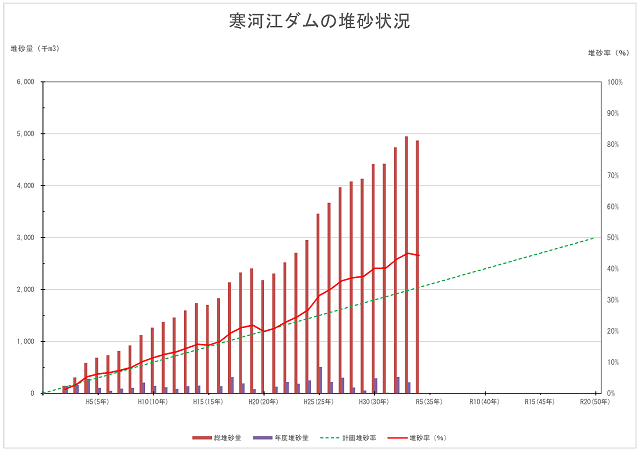 寒河江 堆砂状況