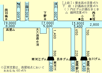 最上川計画高水流量配分図