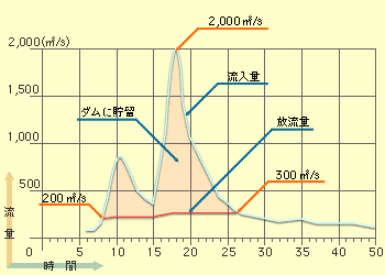 洪水調節図