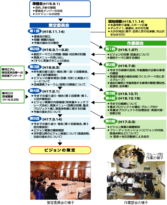 水源地域ビジョンの策定の経緯