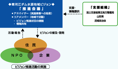 ビジョン推進活動の実施