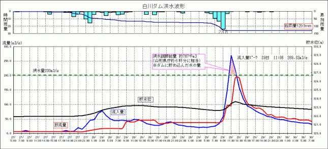 白川ダム調節状況