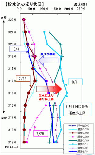 濁り状況