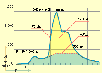 洪水調節図