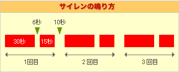 サイレンの鳴り方